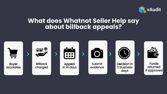vAudit Whatnot seller help billback appeal
